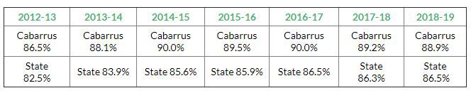 CCS graduation rates